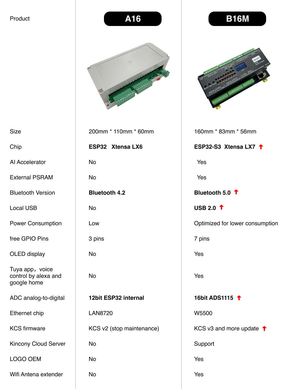 B16M A16 compare