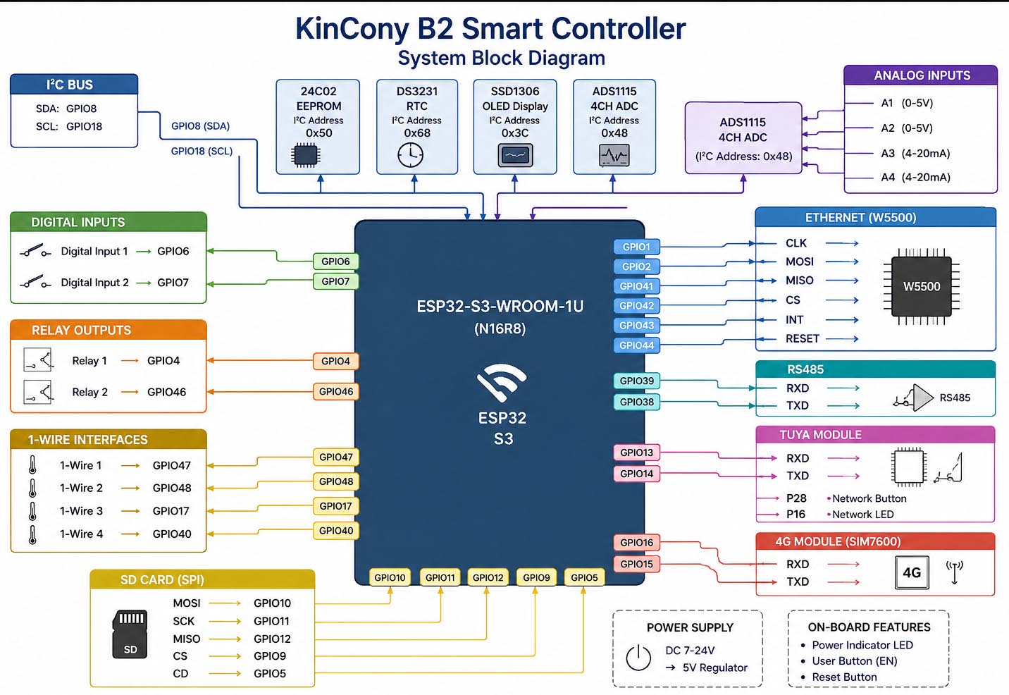 esp32 block diagram