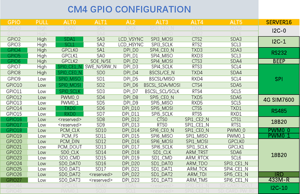 cm4 resource